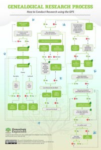 Genealogical Proof Standards Chart